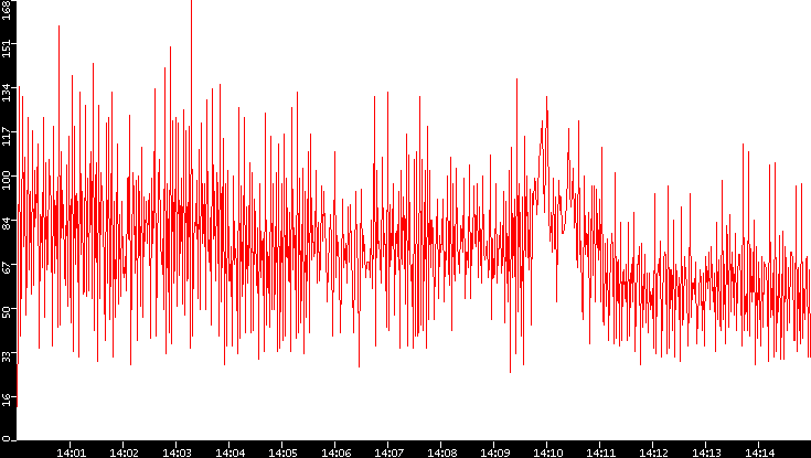 Nb. of Packets vs. Time