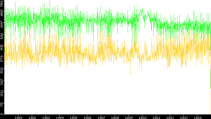 Entropy of Port vs. Time