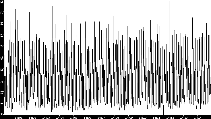 Throughput vs. Time