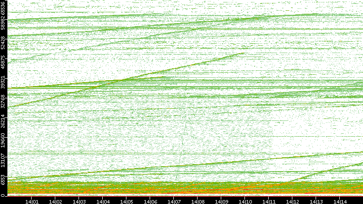 Dest. Port vs. Time