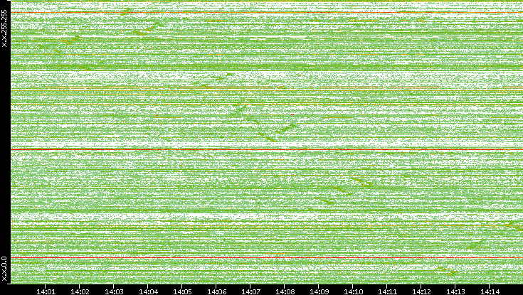 Src. IP vs. Time