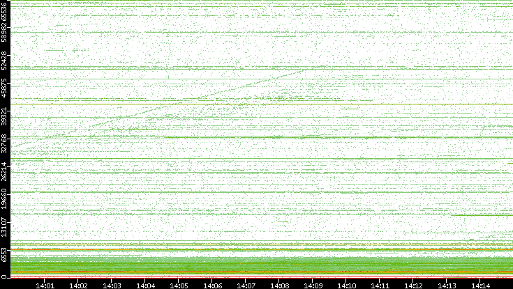 Dest. Port vs. Time
