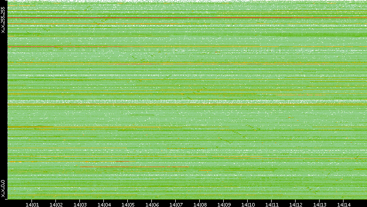 Src. IP vs. Time
