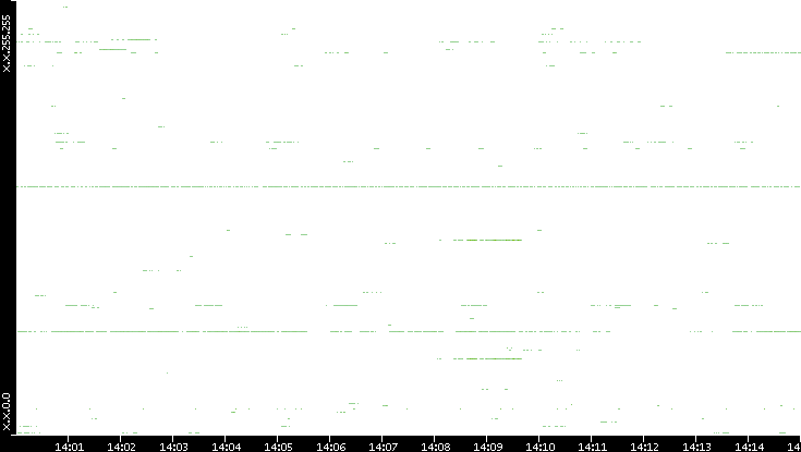 Src. IP vs. Time