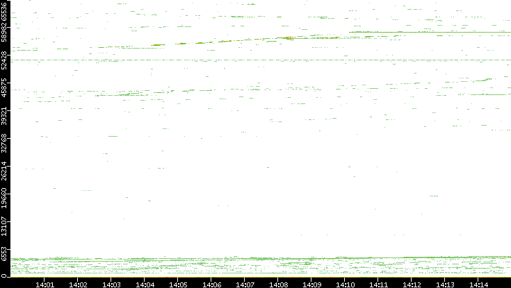 Dest. Port vs. Time