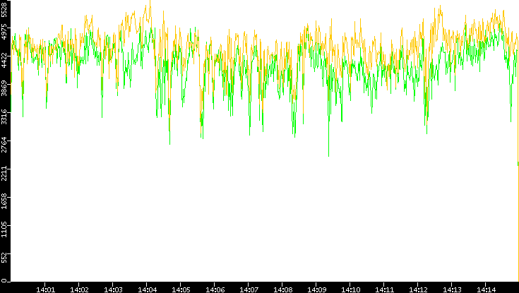 Entropy of Port vs. Time