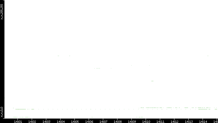 Dest. IP vs. Time