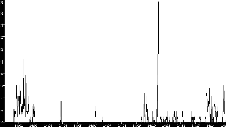 Throughput vs. Time