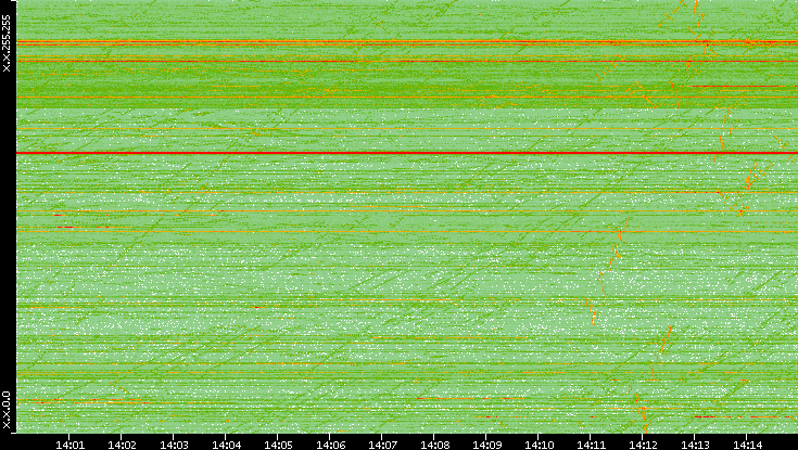 Dest. IP vs. Time
