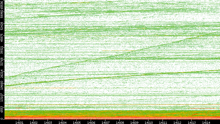 Dest. Port vs. Time