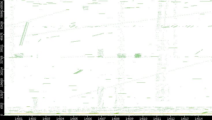 Src. Port vs. Time