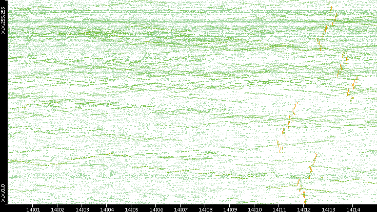 Dest. IP vs. Time
