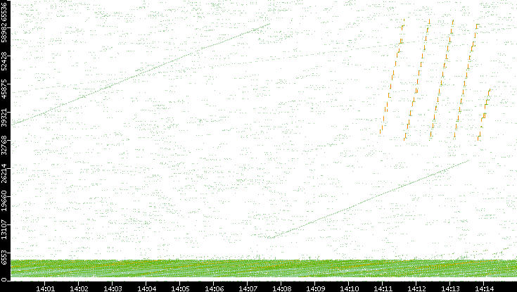 Src. Port vs. Time