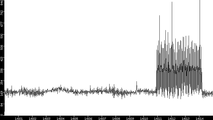 Throughput vs. Time