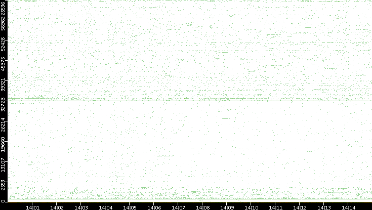 Src. Port vs. Time