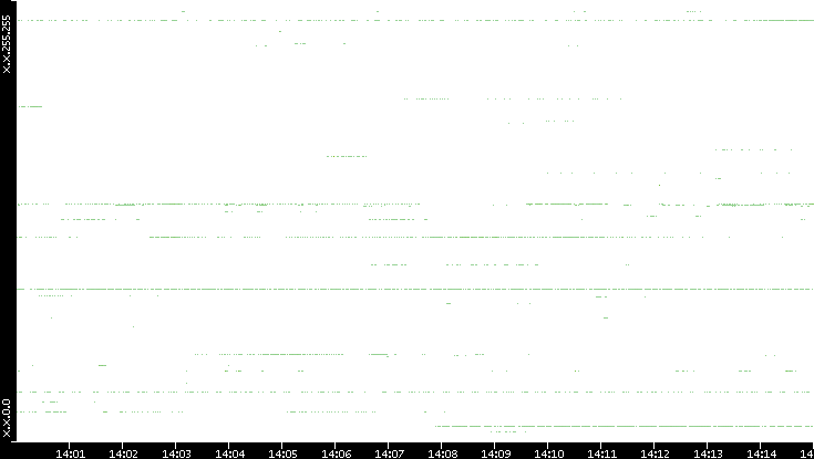 Src. IP vs. Time