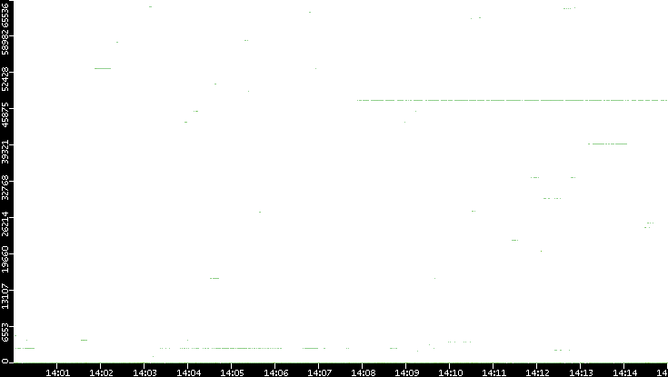 Src. Port vs. Time