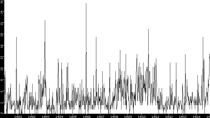 Throughput vs. Time