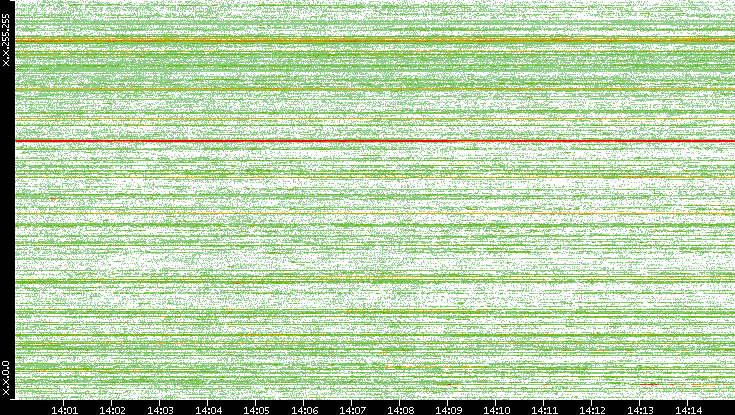 Dest. IP vs. Time