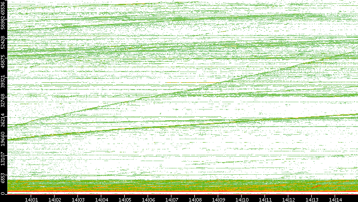 Dest. Port vs. Time