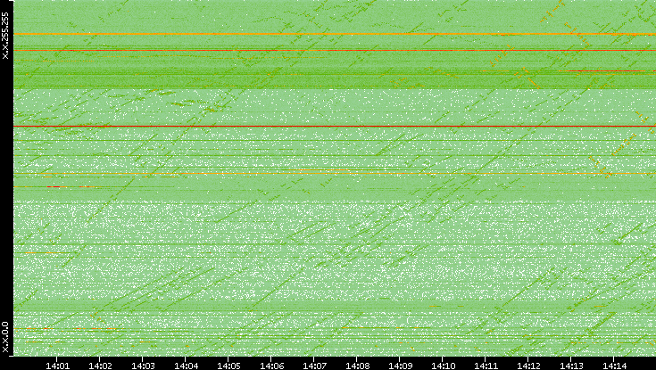 Dest. IP vs. Time