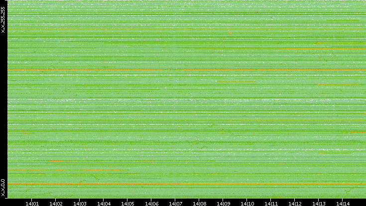Src. IP vs. Time