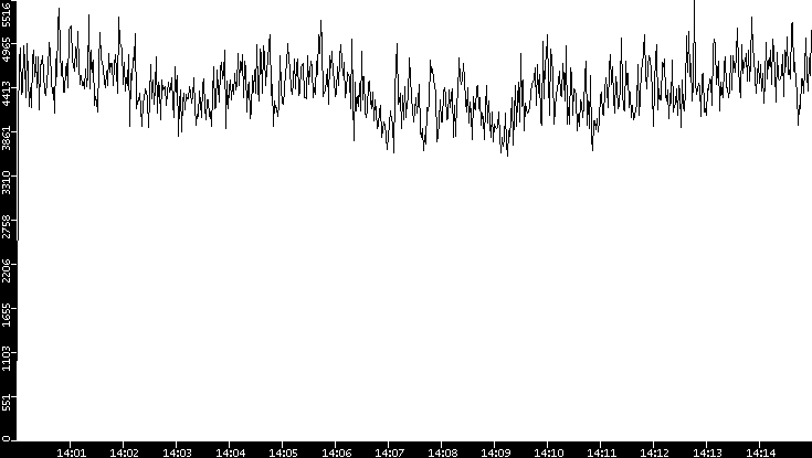 Throughput vs. Time