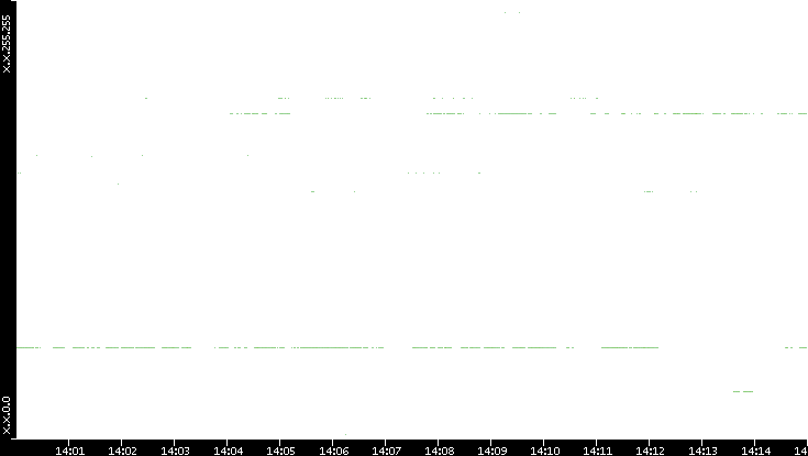 Dest. IP vs. Time