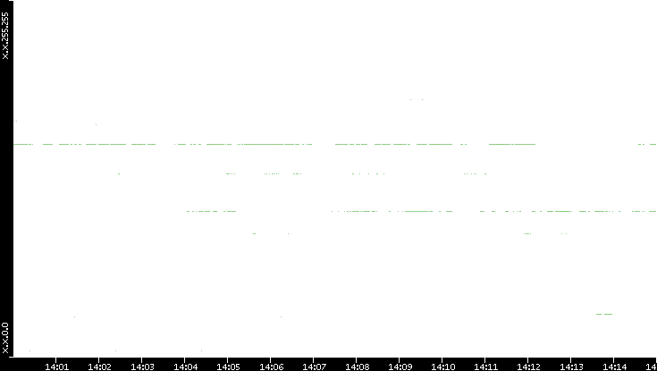 Src. IP vs. Time