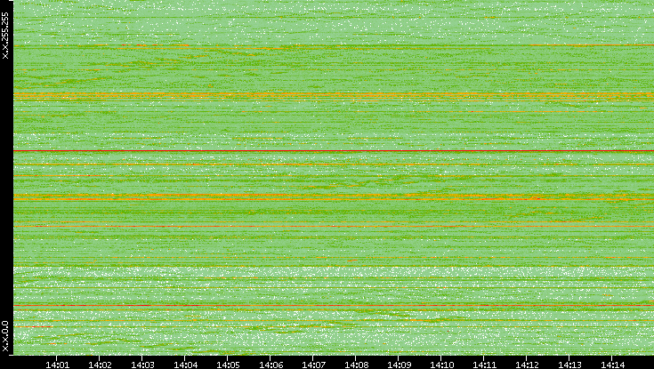 Dest. IP vs. Time