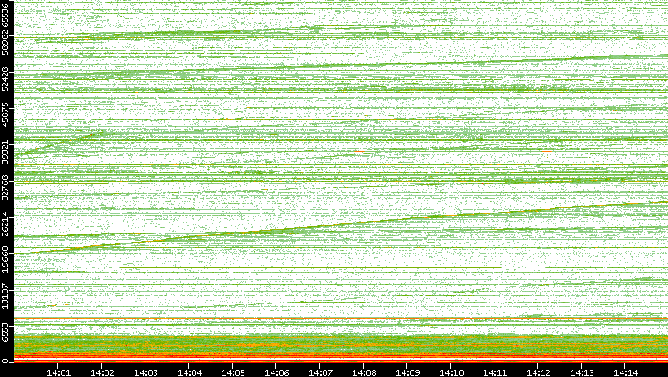 Dest. Port vs. Time