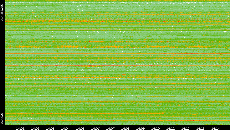Src. IP vs. Time