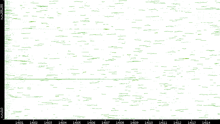 Dest. IP vs. Time