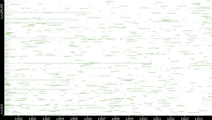 Src. IP vs. Time