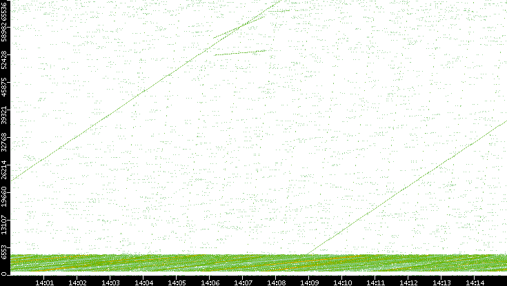 Src. Port vs. Time