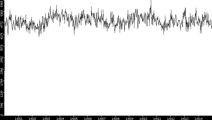 Throughput vs. Time