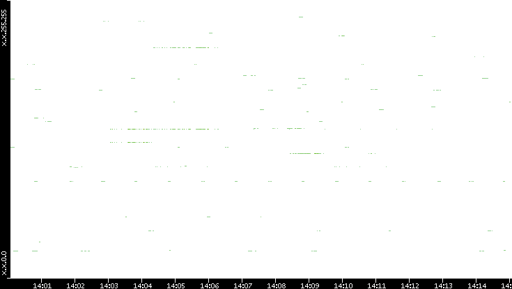Dest. IP vs. Time