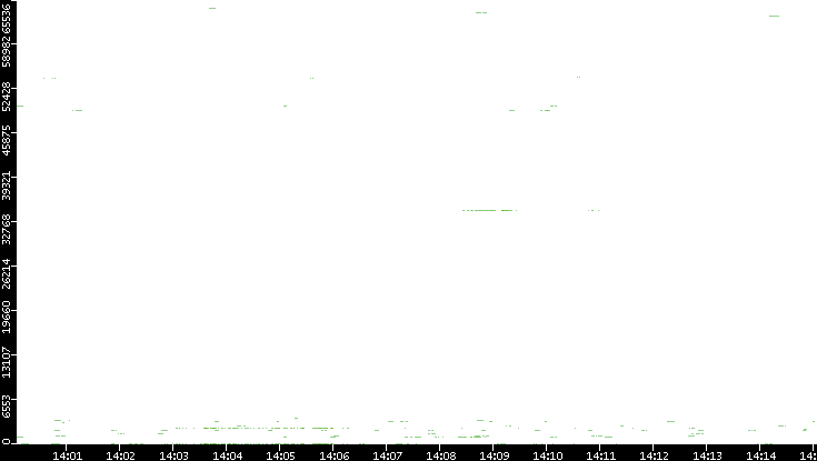 Dest. Port vs. Time