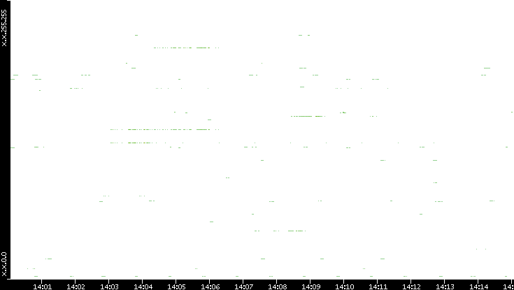 Src. IP vs. Time