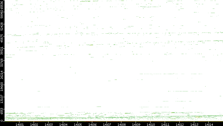 Dest. Port vs. Time