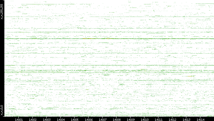 Src. IP vs. Time