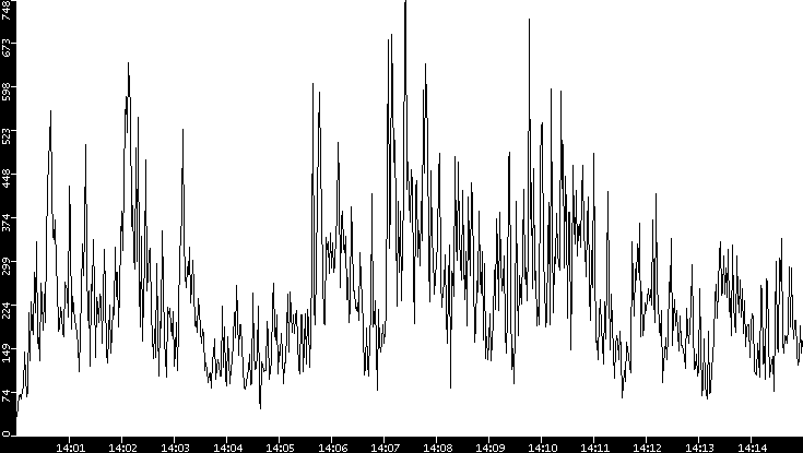 Throughput vs. Time