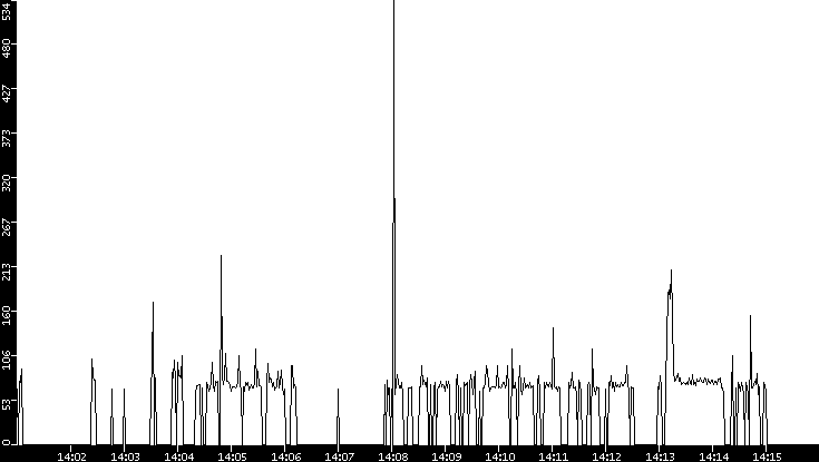 Average Packet Size vs. Time
