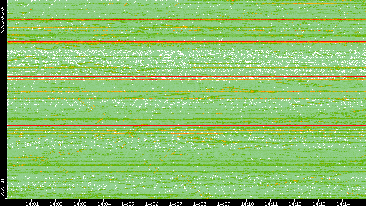 Dest. IP vs. Time