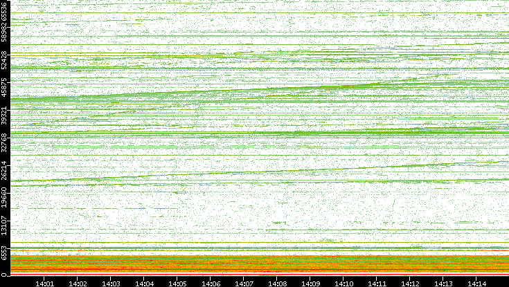 Dest. Port vs. Time