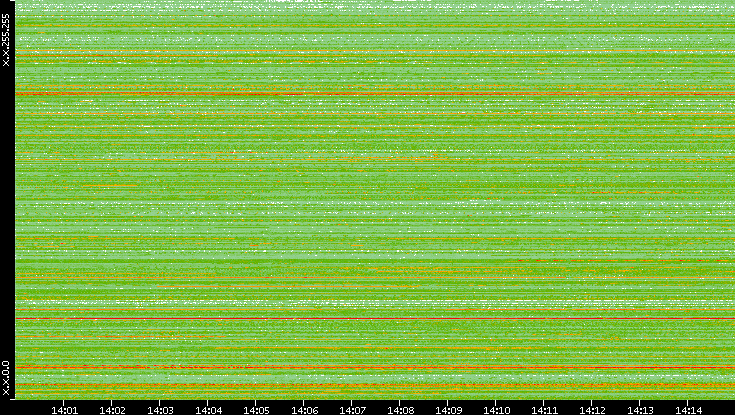 Src. IP vs. Time
