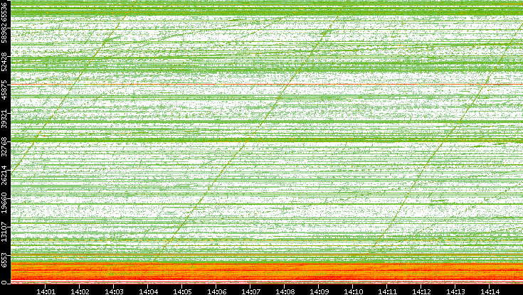 Src. Port vs. Time