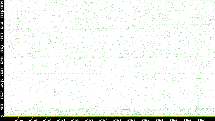 Src. Port vs. Time