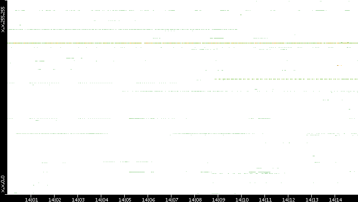 Src. IP vs. Time