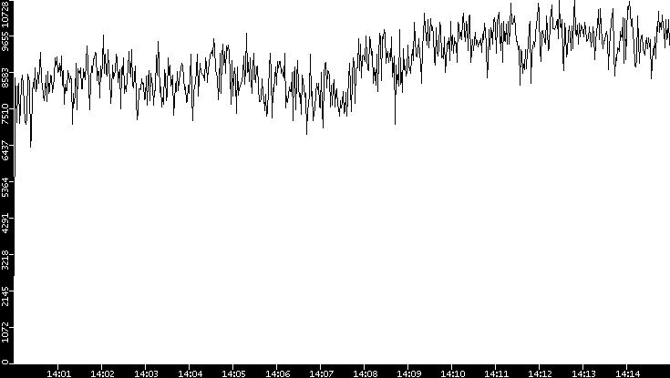 Throughput vs. Time